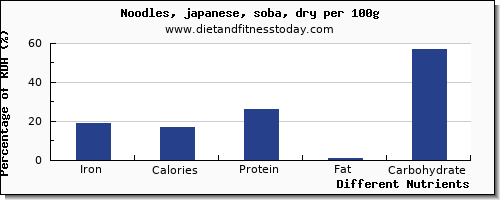 chart to show highest iron in japanese noodles per 100g